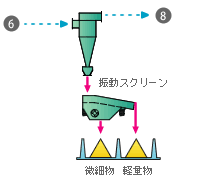 サイクロンセパレーター